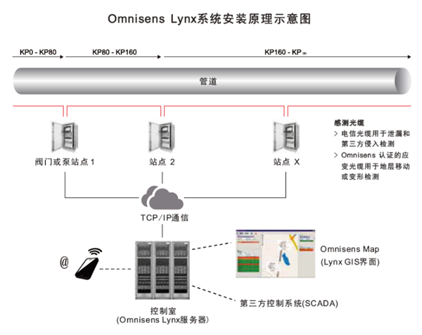 Omnisens LynxֲʽwܵԱO(jin)y(c)g(sh)